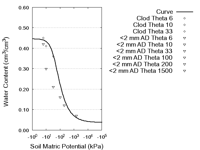 Soil Water Retention Curve