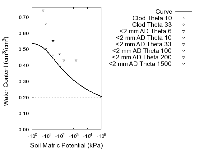 Soil Water Retention Curve