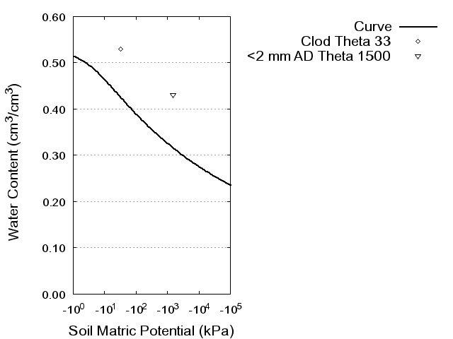 Soil Water Retention Curve