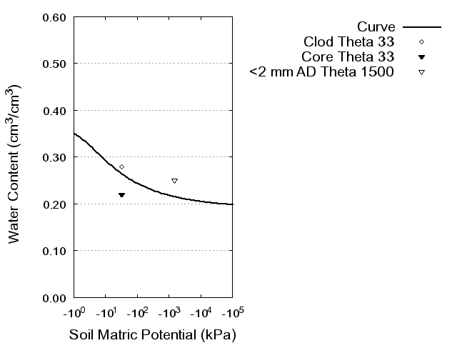 Soil Water Retention Curve