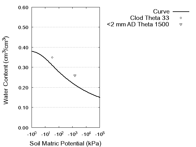 Soil Water Retention Curve