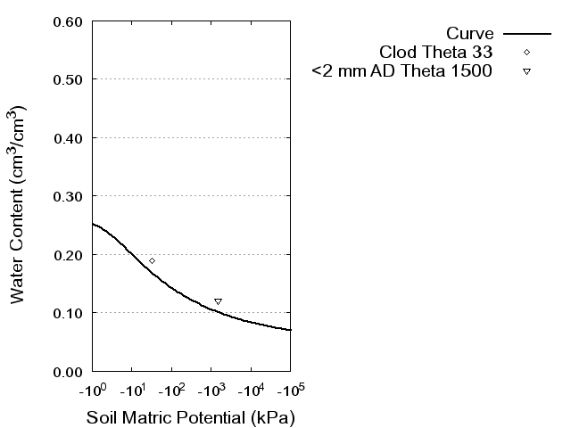 Soil Water Retention Curve