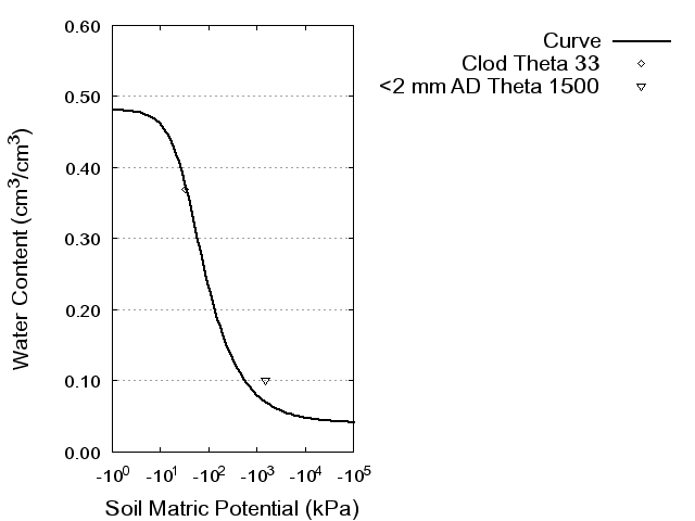 Soil Water Retention Curve