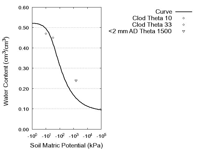 Soil Water Retention Curve