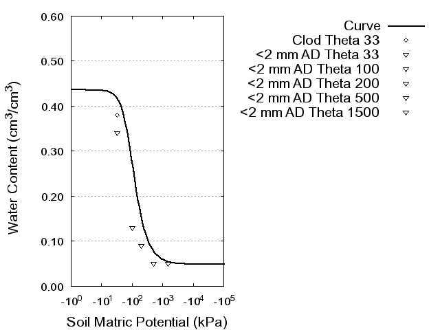 Soil Water Retention Curve