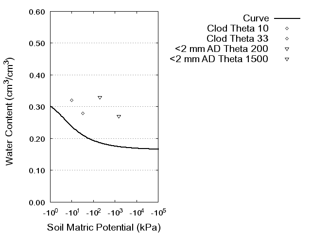 Soil Water Retention Curve