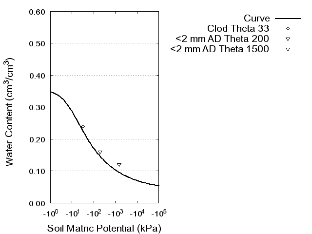 Soil Water Retention Curve