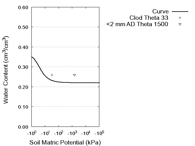 Soil Water Retention Curve