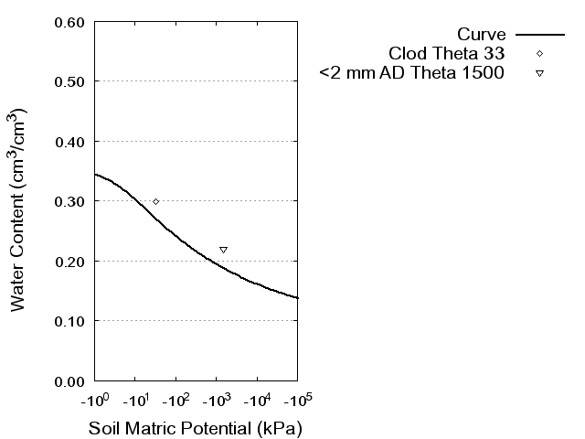 Soil Water Retention Curve