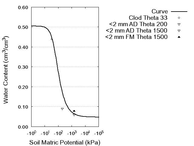 Soil Water Retention Curve