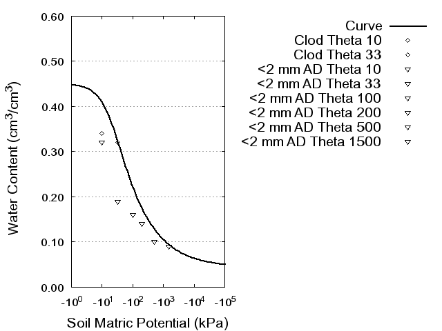 Soil Water Retention Curve