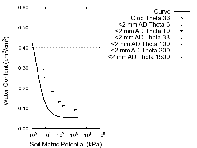 Soil Water Retention Curve