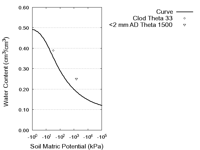 Soil Water Retention Curve