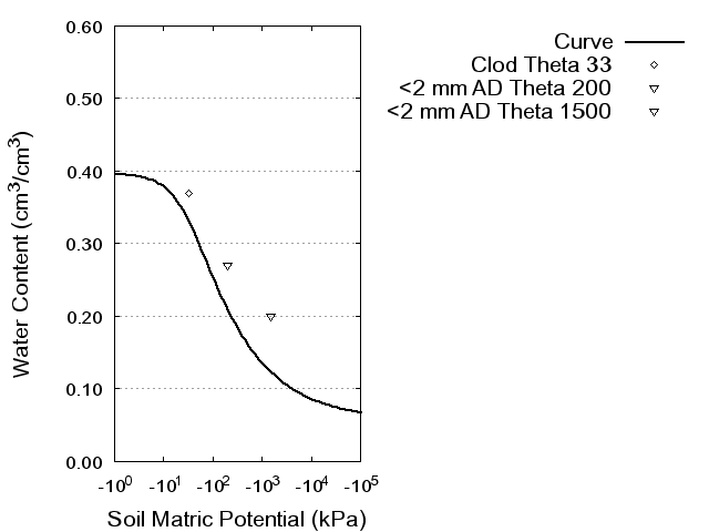 Soil Water Retention Curve