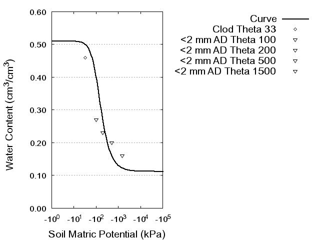 Soil Water Retention Curve