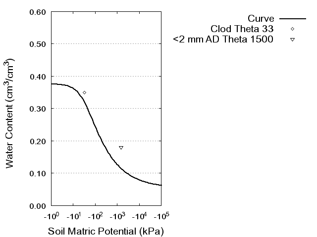 Soil Water Retention Curve