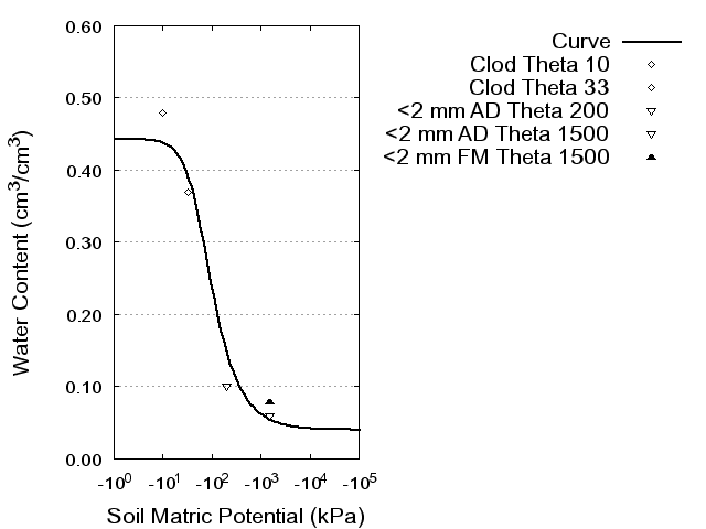 Soil Water Retention Curve