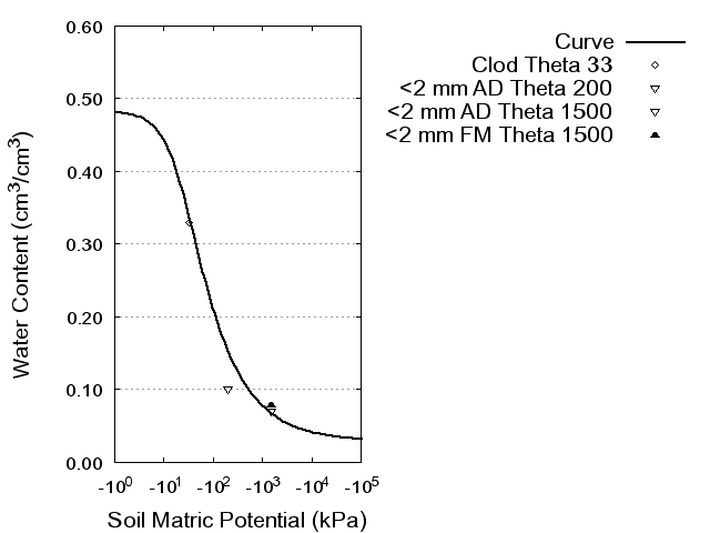 Soil Water Retention Curve