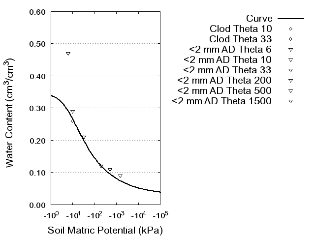 Soil Water Retention Curve