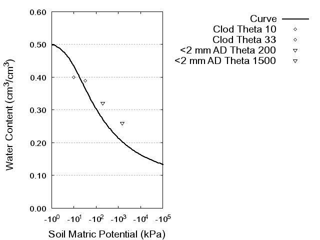 Soil Water Retention Curve