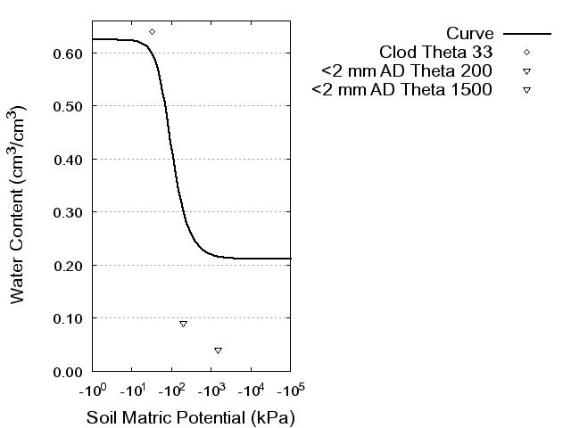 Soil Water Retention Curve