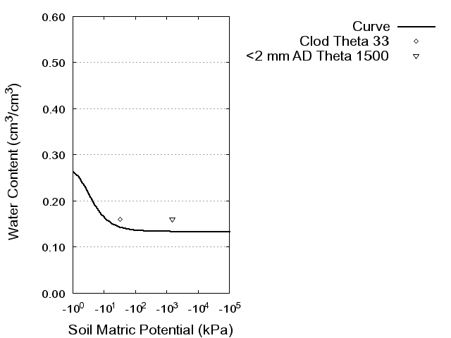 Soil Water Retention Curve