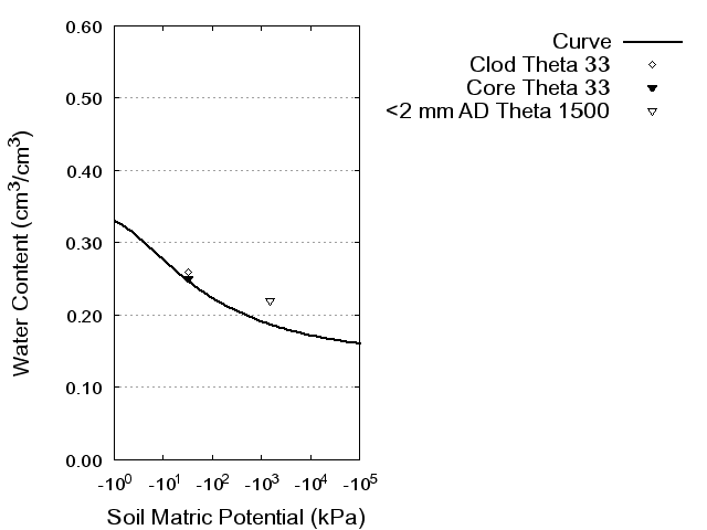 Soil Water Retention Curve