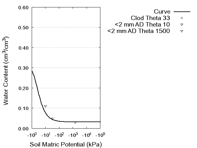 Soil Water Retention Curve