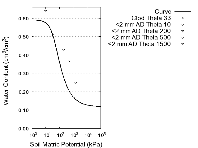 Soil Water Retention Curve