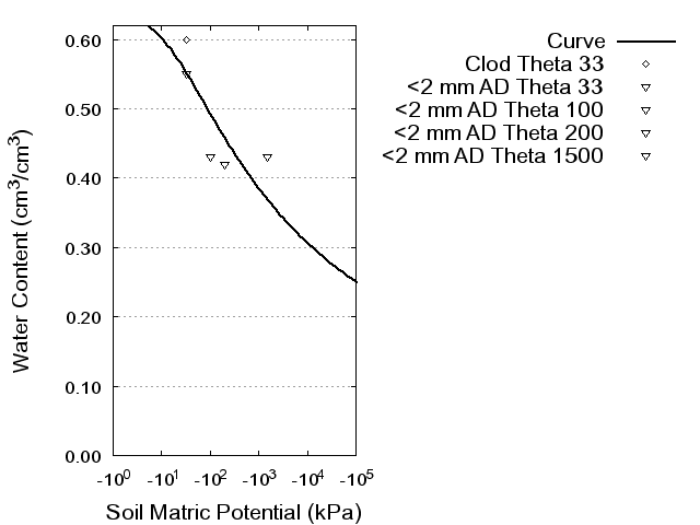 Soil Water Retention Curve