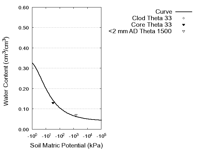 Soil Water Retention Curve