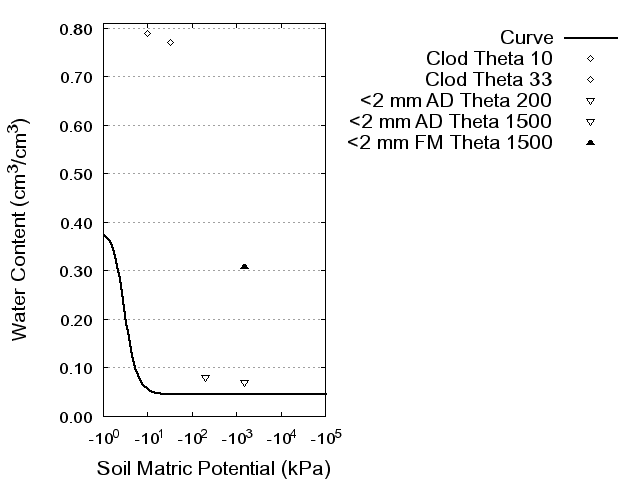 Soil Water Retention Curve