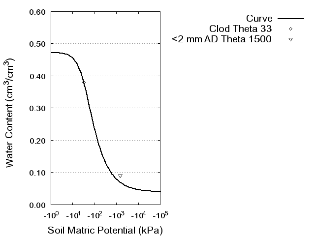 Soil Water Retention Curve