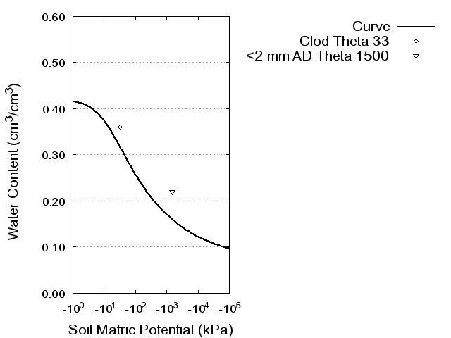 Soil Water Retention Curve