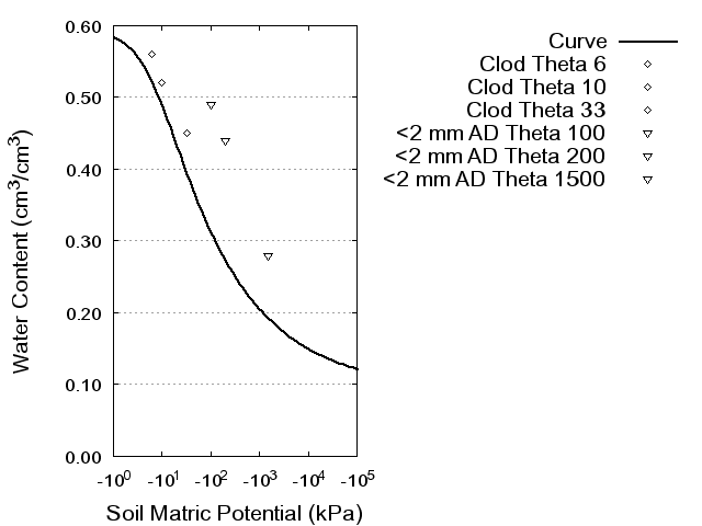 Soil Water Retention Curve