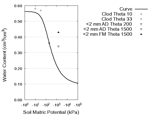 Soil Water Retention Curve