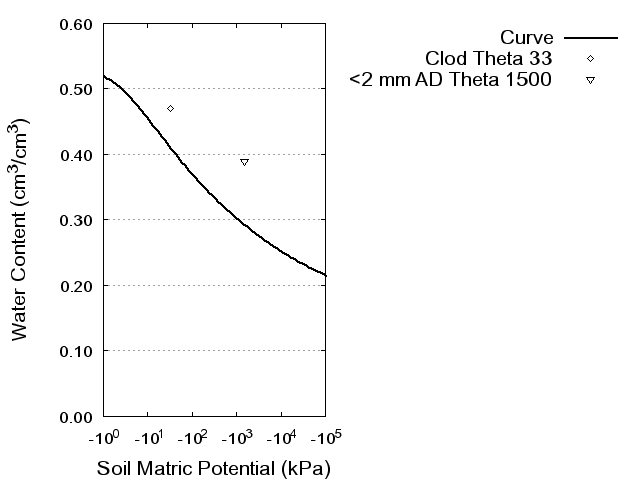 Soil Water Retention Curve