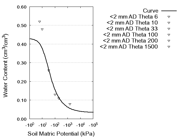 Soil Water Retention Curve