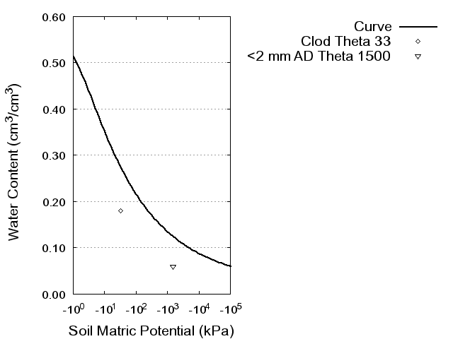 Soil Water Retention Curve