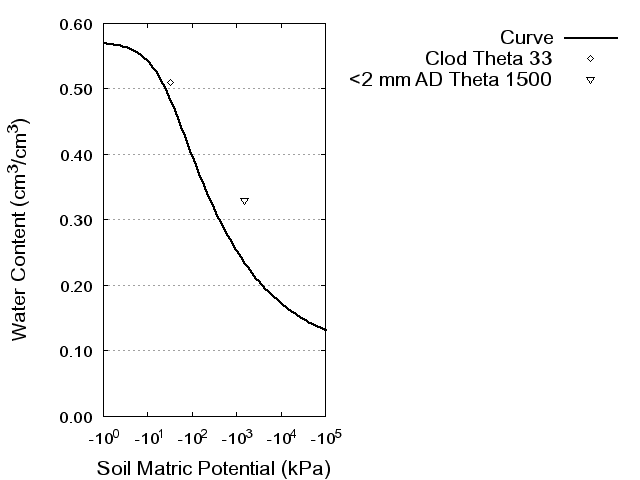 Soil Water Retention Curve