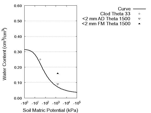 Soil Water Retention Curve