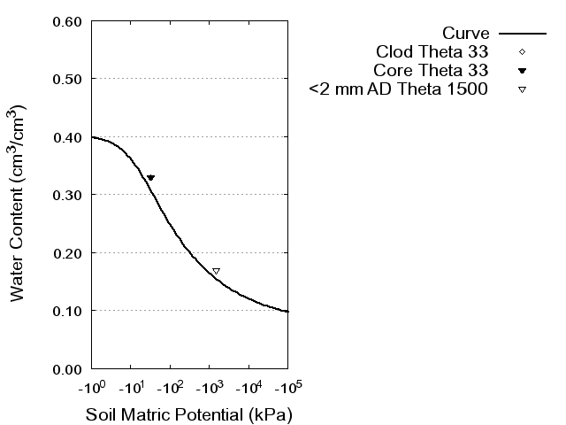 Soil Water Retention Curve