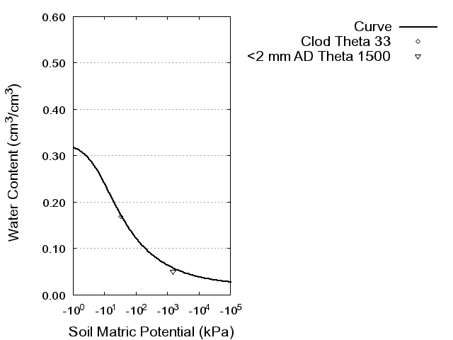 Soil Water Retention Curve