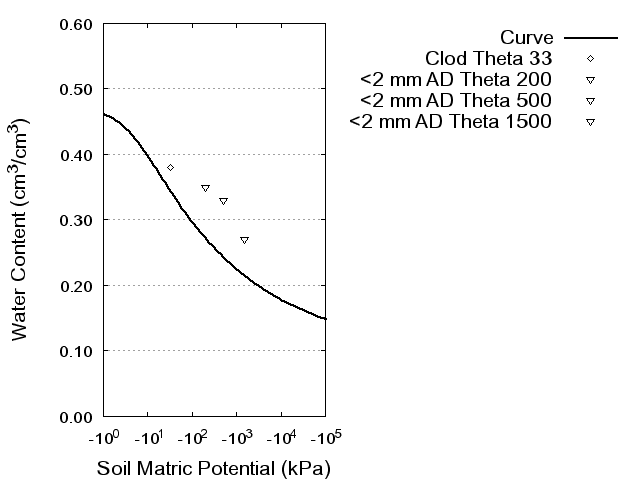 Soil Water Retention Curve