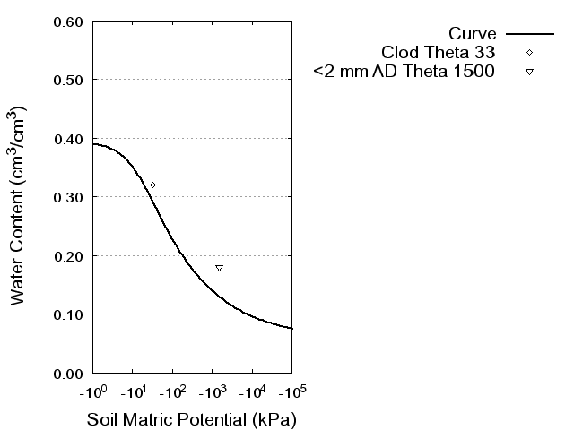 Soil Water Retention Curve