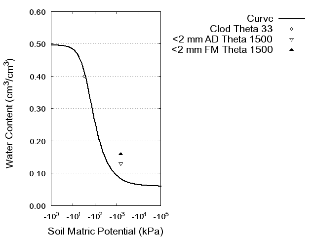 Soil Water Retention Curve