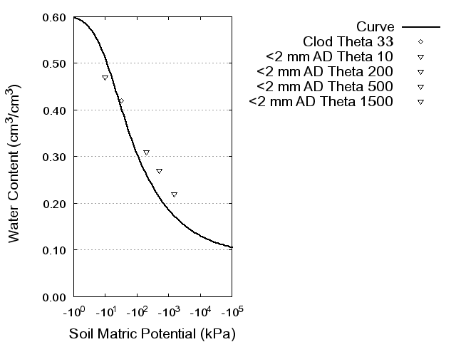 Soil Water Retention Curve