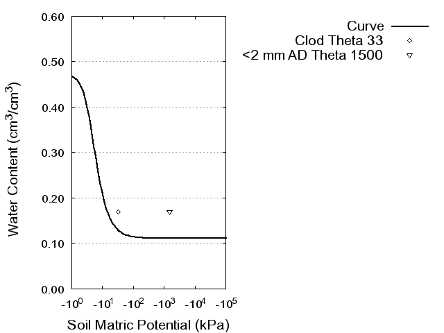 Soil Water Retention Curve