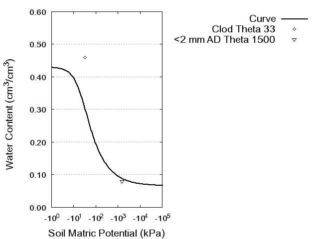 Soil Water Retention Curve