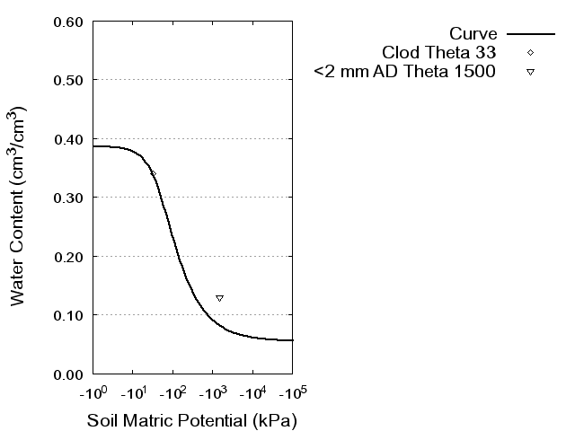 Soil Water Retention Curve